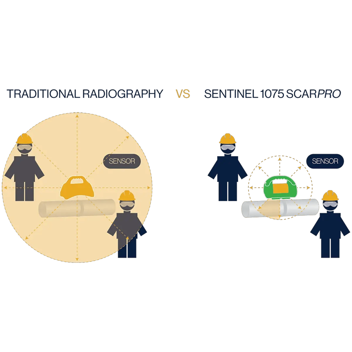 Illustration showing the radiation of traditional radiography vs the 1075 SCARPro